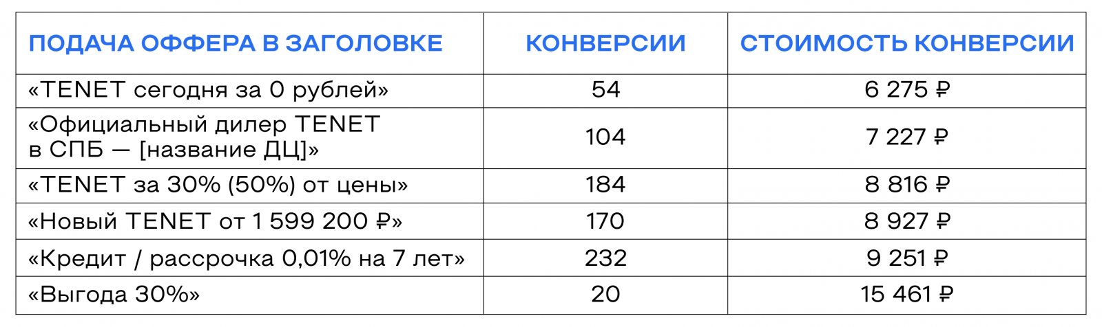 Таблица: стоимость конверсии в зависимости от подачи оффера в объявлениях TENET — от 6 275 ₽ за «TENET сегодня за 0 рублей» до 15 461 ₽ за «Выгода 30%»
